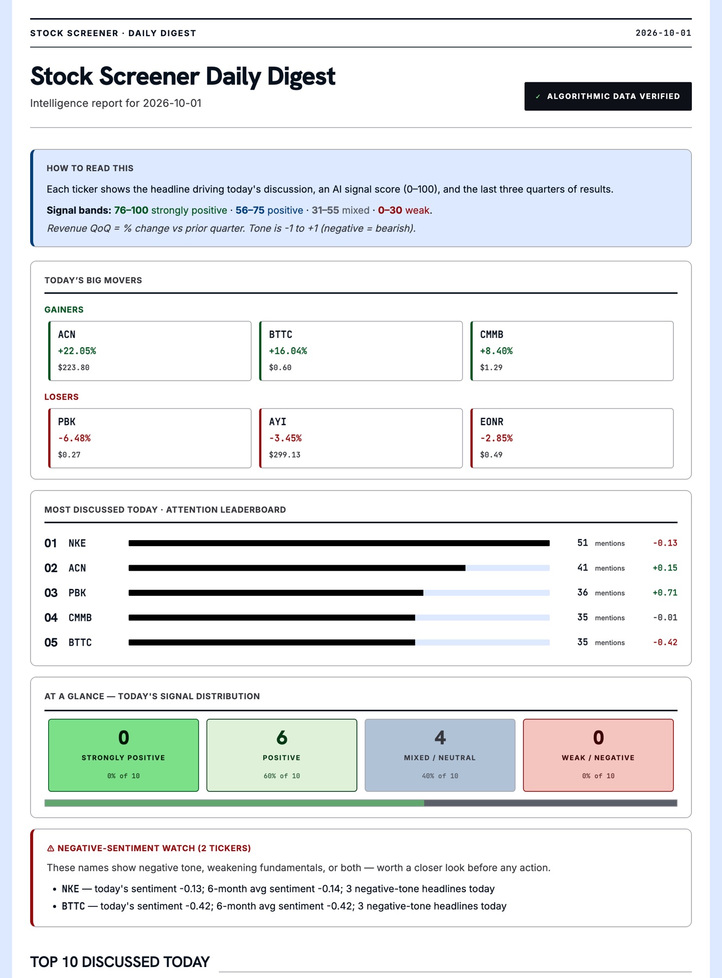 Screenshot of the Daily digest email: movers, attention leaderboard and AI signal distribution