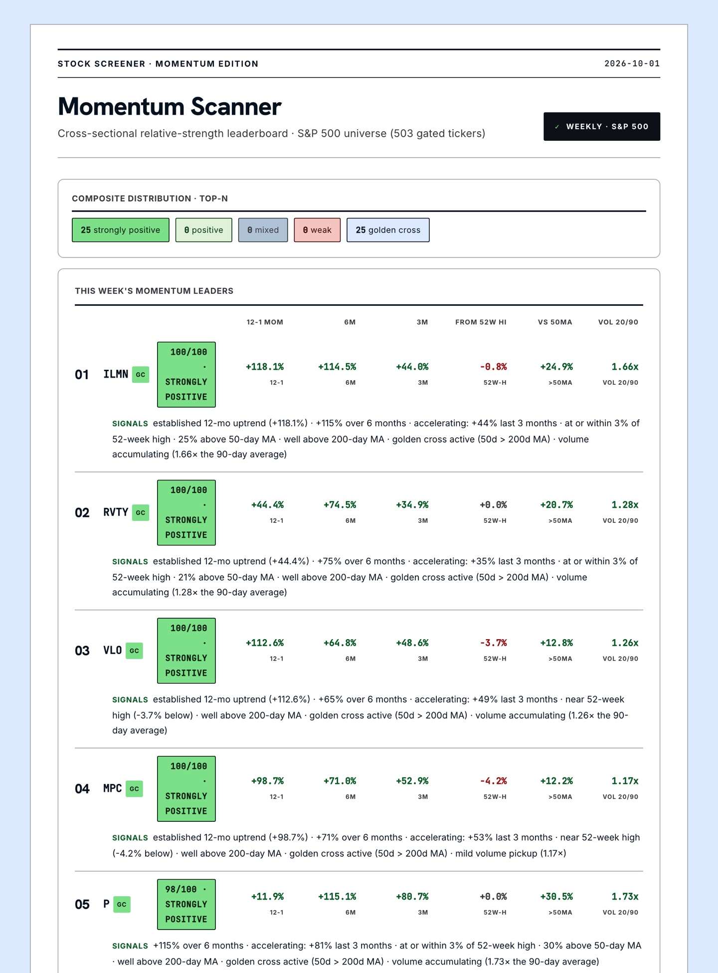 Screenshot of the Momentum email: S&P 500 momentum leaderboard with trend factors